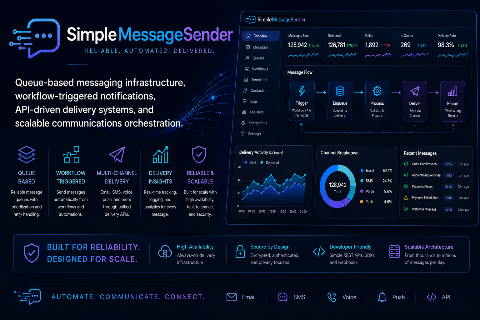 SimpleMessageSender
